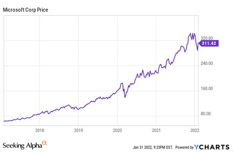 microsoft stock price history 2022